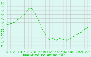 Courbe de l'humidit relative pour Le Luc (83)