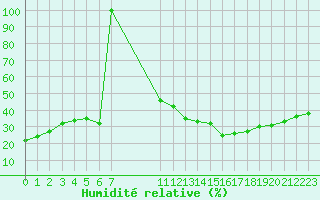 Courbe de l'humidit relative pour Jan (Esp)