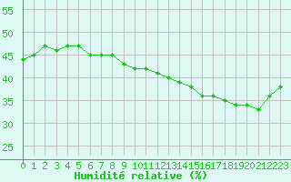 Courbe de l'humidit relative pour Gourdon (46)