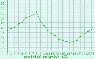 Courbe de l'humidit relative pour Jan (Esp)