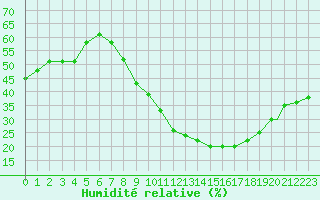 Courbe de l'humidit relative pour El Oued