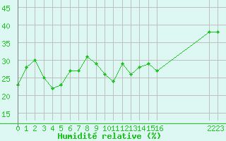 Courbe de l'humidit relative pour Avila - La Colilla (Esp)