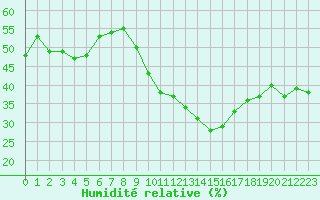 Courbe de l'humidit relative pour Sanary-sur-Mer (83)