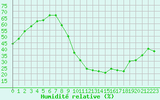 Courbe de l'humidit relative pour Le Luc - Cannet des Maures (83)