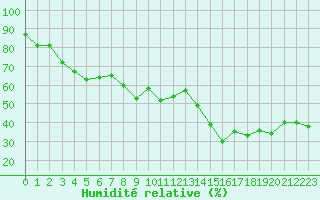 Courbe de l'humidit relative pour Cap Corse (2B)