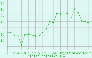 Courbe de l'humidit relative pour Capo Bellavista
