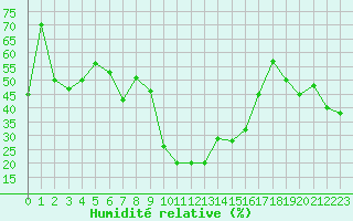 Courbe de l'humidit relative pour Capo Bellavista