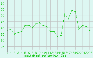 Courbe de l'humidit relative pour Hyres (83)
