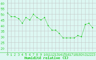 Courbe de l'humidit relative pour Bouligny (55)