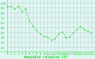 Courbe de l'humidit relative pour Bandirma