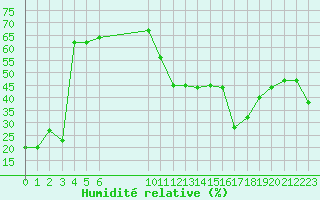 Courbe de l'humidit relative pour Saentis (Sw)