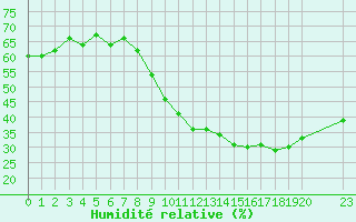 Courbe de l'humidit relative pour Les Pennes-Mirabeau (13)