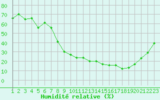 Courbe de l'humidit relative pour Sauteyrargues (34)