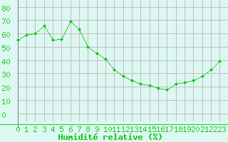 Courbe de l'humidit relative pour Brive-Laroche (19)