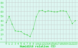 Courbe de l'humidit relative pour Valleroy (54)
