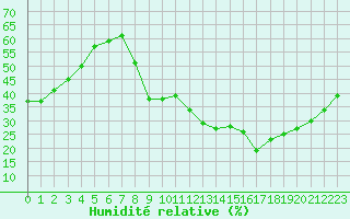 Courbe de l'humidit relative pour Tlemcen Zenata