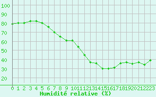 Courbe de l'humidit relative pour Segovia