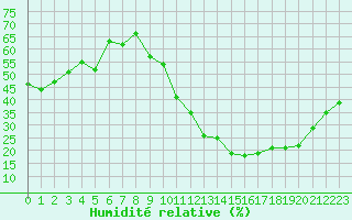 Courbe de l'humidit relative pour Carrion de Calatrava (Esp)