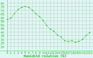 Courbe de l'humidit relative pour Carcassonne (11)