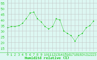 Courbe de l'humidit relative pour Hyres (83)