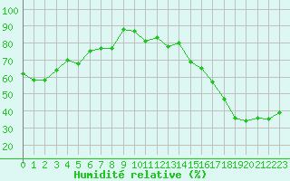 Courbe de l'humidit relative pour Hyres (83)