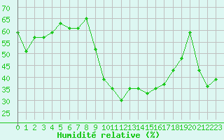 Courbe de l'humidit relative pour Saint-Jean-de-Vedas (34)
