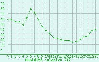 Courbe de l'humidit relative pour Mecheria