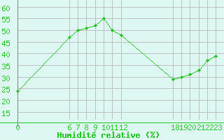 Courbe de l'humidit relative pour Jan (Esp)