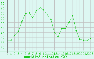 Courbe de l'humidit relative pour Chteau-Chinon (58)