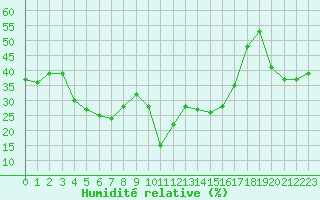 Courbe de l'humidit relative pour Lans-en-Vercors - Les Allires (38)