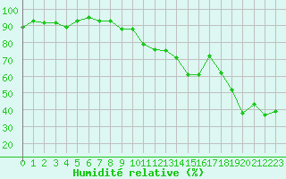 Courbe de l'humidit relative pour Engins (38)