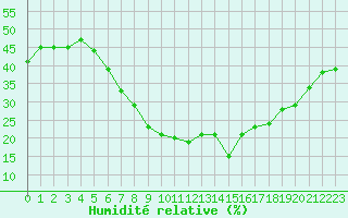 Courbe de l'humidit relative pour Talarn