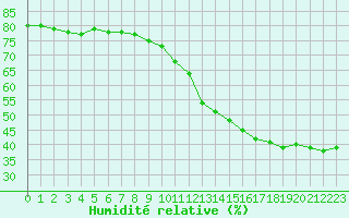 Courbe de l'humidit relative pour Blus (40)