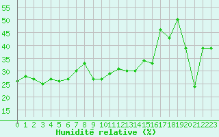 Courbe de l'humidit relative pour Bonnecombe - Les Salces (48)