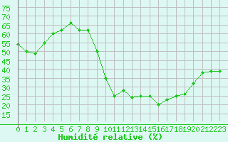 Courbe de l'humidit relative pour Embrun (05)