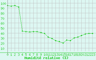 Courbe de l'humidit relative pour Cavalaire-sur-Mer (83)