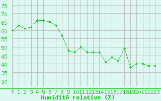 Courbe de l'humidit relative pour Chaumont (Sw)