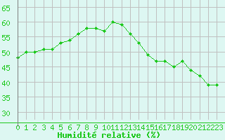 Courbe de l'humidit relative pour la bouée 62145