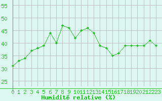 Courbe de l'humidit relative pour Jan (Esp)