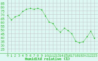 Courbe de l'humidit relative pour Ontinyent (Esp)