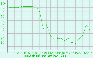 Courbe de l'humidit relative pour Jungfraujoch (Sw)