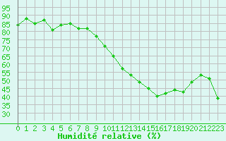 Courbe de l'humidit relative pour Istres (13)