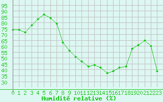 Courbe de l'humidit relative pour Toledo