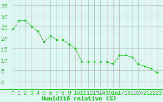 Courbe de l'humidit relative pour Chasseral (Sw)