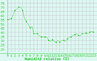 Courbe de l'humidit relative pour Bodo Vi
