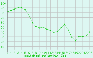 Courbe de l'humidit relative pour Andau