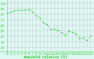 Courbe de l'humidit relative pour Marseille - Saint-Loup (13)