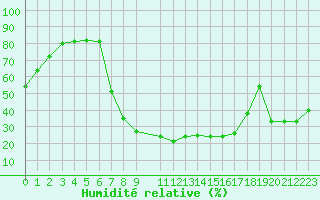 Courbe de l'humidit relative pour Lunz