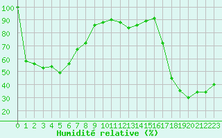 Courbe de l'humidit relative pour Lomnicky Stit