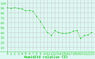 Courbe de l'humidit relative pour Montpellier (34)